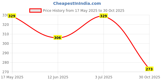 amazon.in R H LIFESTYLE 20 Sheets Sanrio Stickers Set Cute Kawaii Cartoon PET Waterproof Decorative Sticker for Journal, Laptop, Scrapbook and DIY Art Craft (My Melody) Price History Graph from 17 May 2025 to 30 Oct 2025