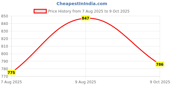 amazon.in R H lifestyle 240gm Butane Gas Refill Can Single Nozzle Butane Gas Torch with Adapter Portable Lighter Gas Refill Can Lighter Fuel Pack of 6 Price History Graph from 7 Aug 2025 to 9 Oct 2025