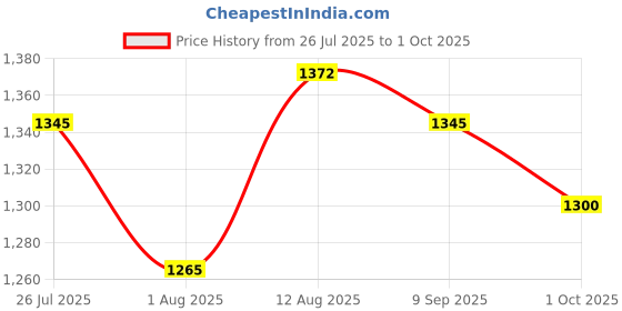 amazon.in R H LIFESTYLE 3D Printing Drawing Pen with 1 x 1.75mm ABS/PLA Filament (3D PRINTING PEN) Price History Graph from 26 Jul 2025 to 1 Oct 2025