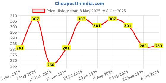 amazon.in R H LIFESTYLE 8Pcs/Set Round Silicone Finger Ring Mould Assorted Sizes (Ring Mold 8 pcs) Price History Graph from 3 May 2025 to 8 Oct 2025