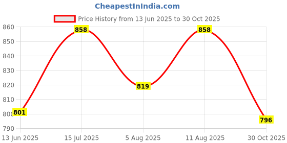amazon.in R H Lifestyle Creative Deep Casting Resin Art Kit Mold Decorative DIY Flower Preservative Silicone Deep Casting Resin Mould Epoxy UV Resin Art Mould. Hexagone Shape 8 inch r h lifestyle Price History Graph from 13 Jun 2025 to 30 Oct 2025
