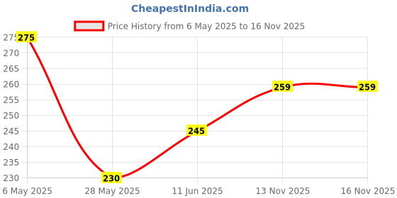 amazon.in R H LIFESTYLE Creative DIY Multipurpose Transparent Silicone Coaster Mold Round Epoxy Resin Casting Mould (Circle, 3" Diameter) Price History Graph from 6 May 2025 to 15 Nov 2025
