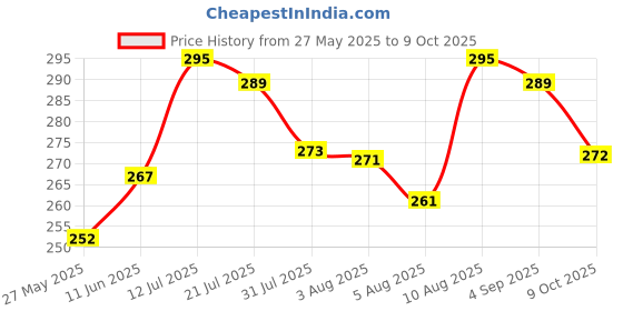 amazon.in R H LIFESTYLE Creative DIY Multipurpose Transparent Silicone Epoxy Resin Casting Capital Letter Alphabet & Number Mould with Hole (Front FACE Alphabet Mould with Hole) r h lifestyle Price History Graph from 27 May 2025 to 9 Oct 2025