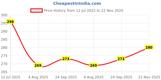 amazon.in R H LIFESTYLE Creative DIY Multipurpose Transparent Silicone Expoxy Resin Casting Capital Alphabet & Number Mould Keychain Pendant Mold (Alphabet Mould Without Hole) Price History Graph from 12 Jul 2025 to 22 Nov 2025