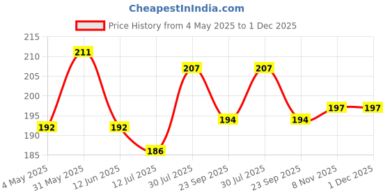 amazon.in R H LIFESTYLE Creative Transparent DIY Comb Silicone Mold Pack of 1 pc (Comb Mold Small - 10 x 4.5 cm) Price History Graph from 4 May 2025 to 1 Dec 2025