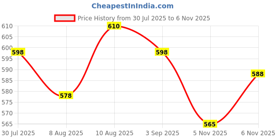 amazon.in R H LIFESTYLE DIY Multipurpose Transparent Silicone Ghee Diya Candle Mold (Diya Candle Mold, 22 X 12 cm) SM3597 Price History Graph from 30 Jul 2025 to 6 Nov 2025