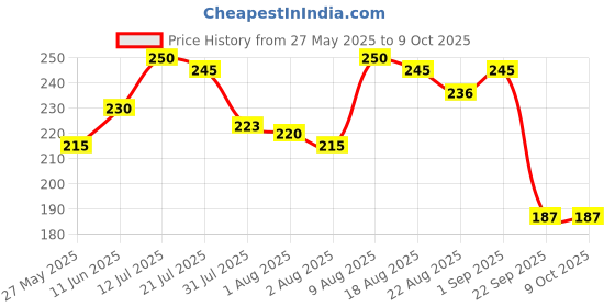 amazon.in R H LIFESTYLE EO2000 Burr Handle Multipurpose Deburring Tool for Resin, Metal Premium Quality Trimming & Cutting Blade Resin Art Tools Hand Tools Price History Graph from 27 May 2025 to 8 Oct 2025
