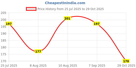 amazon.in R H Lifestyle Metallic Chocolate Twisters Ribbon Ties Twist Ties. (Random- 800pc- Pack of 1) Price History Graph from 25 Jul 2025 to 29 Oct 2025