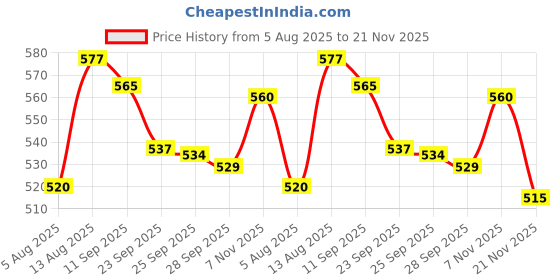 amazon.in R H LIFESTYLE Oval Shape Silicone Handmade Soap Making Molds with 6 Cavities DIY Tray Candle Mould (Oval Shape Mould, 21.5 X 25.6 X 3 CM (150 GMS)) r h lifestyle Price History Graph from 5 Aug 2025 to 21 Nov 2025
