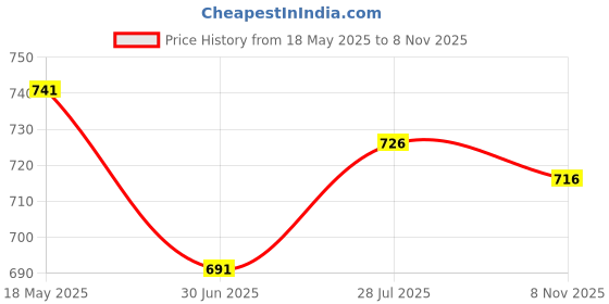 amazon.in R H LIFESTYLE Oval Shape Silicone Soap Moulds for Soap Making with 9 Cavities Multicolor (Oval Shape Mould, 31.8 X 25 X 2.75 CMS (125 GM)) Price History Graph from 18 May 2025 to 8 Nov 2025