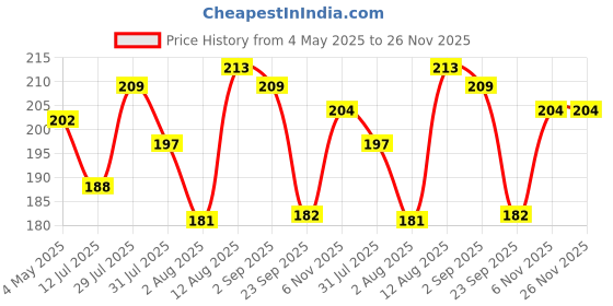 amazon.in R H LIFESTYLE Real Dried Flower Dried Plants for Aromatherapy Candle Epoxy Resin Pack of 1 ANC2725 r h lifestyle Price History Graph from 4 May 2025 to 25 Nov 2025