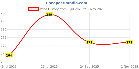 amazon.in R H LIFESTYLE Round Silicone Resin Bracelet Bangle Mold DIY Tool (Bangle Mold - 3.2 INCH) SM3542 Price History Graph from 9 Jul 2025 to 1 Nov 2025