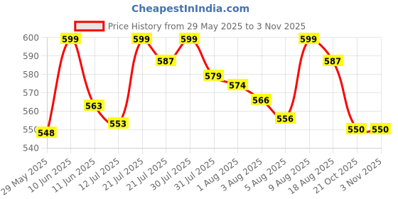 amazon.in R H LIFESTYLE Silica Gel for Drying Flowers for Resin Art Silica Gel Crystals for Drying Flowers Moisture Absorber Flower Preservation Gel (1 KG) Price History Graph from 29 May 2025 to 2 Nov 2025