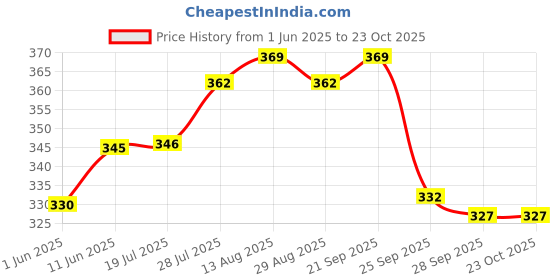 amazon.in R H Lifestyle Silica Gel for Preserving Flower Drying (500 Grams)- White Price History Graph from 1 Jun 2025 to 23 Oct 2025