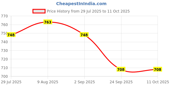 amazon.in R H lifestyle Silicone Ganesha Frame Casting Mould for DIY Resin SM4537 Price History Graph from 29 Jul 2025 to 10 Oct 2025