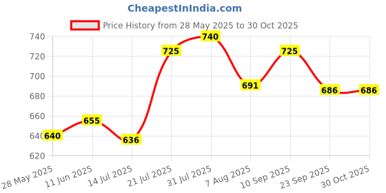 amazon.in R H LIFESTYLE Silicone Moulds Round Agate Coaster Mould for Resin Art Epoxy Casting Mould Tray Clock Photo Frame Mold Resin Coaster Mould 12 Inch r h lifestyle Price History Graph from 28 May 2025 to 30 Oct 2025