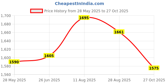 amazon.in R H Lifestyle Silicone Moulds Round Resin Art Mould Coaster Mould for Resin Art Epoxy Casting Mould Tray Photo Frame Mold Resin Coaster Mould 18 Inch Price History Graph from 28 May 2025 to 27 Oct 2025