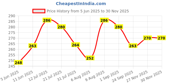 amazon.in R H Lifestyle Silicone Moulds Round Resin Art Mould Coaster Mould for Resin Art Epoxy Casting Mould Tray Photo Frame Mold Resin Coaster Mould Set of 4, 3 Inch Price History Graph from 5 Jun 2025 to 27 Nov 2025