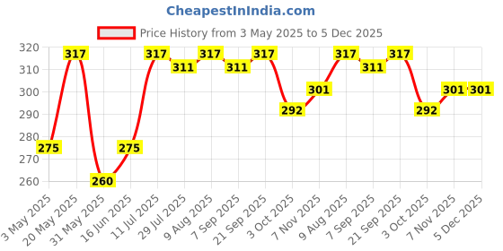 amazon.in R H LIFESTYLE Silicone Resin Coaster Cup Mat Mold (Trinket Round Mold - Dia 4.5 INCHM) Price History Graph from 3 May 2025 to 5 Dec 2025