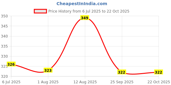 amazon.in R H Lifestyle Silicone Round Resin Art Mould Set of 4, 3 Inch Price History Graph from 6 Jul 2025 to 22 Oct 2025