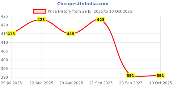 amazon.in R H lifestyle Swastik Kalash Mix Shubh Labh Silicone Casting Mould Pack of 1 SM4529 Price History Graph from 29 Jul 2025 to 10 Oct 2025