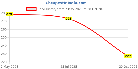 amazon.in R H LIFESTYLE Transparent Switch Board Stickers for Home Electric Board Cover Frame Vinyl Stickers Book Waterproof Wall Stickers for Home, Office, Buildings 41 Designs 5 Sheets Price History Graph from 7 May 2025 to 30 Oct 2025