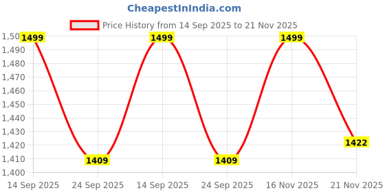 amazon.in R K HANS Car Inflatable Bed with Pump & 2 Air Pillow|Quick Inflatable Back Seat Bed|Car Inflatable Mattress|Car Bed Mattress|Car Bed for Kids,Travel,Trip,Camping,Picnic,Pool & Beach (Beige) Price History Graph from 14 Sep 2025 to 21 Nov 2025