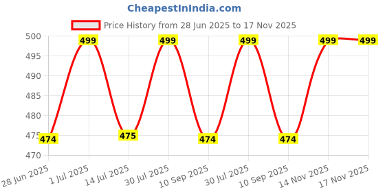amazon.in R LON Swimming wear Swim Costume Non Padded Swimsuit with Inside Shorts for Women and Girls r lon Price History Graph from 28 Jun 2025 to 17 Nov 2025