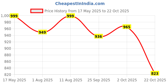 amazon.in R-Max Kashmir Willow Wooden Cricket Bat with Bat Cover (Size 7, Leather or Tennis Ball) Price History Graph from 17 May 2025 to 22 Oct 2025