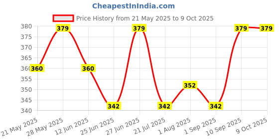 amazon.in r n enterprise RN Enterprise Premium Polycotton Elegant Flower Mosquito Net with Coloring Cotton Tape & Designing Bottom (Light Blue, Queen Size Bed (6 x 7 Feet)) r n enterprise Price History Graph from 21 May 2025 to 9 Oct 2025
