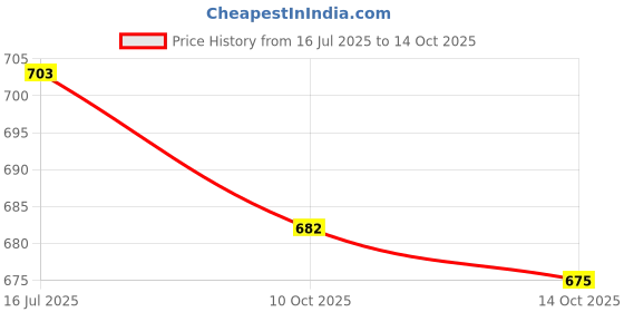 amazon.in R. N. Nickle Plated Three Way Ball Valve 1/2 Inch (15mm) for Irrigation, Water Treatment and Swimming Pool Equipment Applications - RNBV172015 Price History Graph from 16 Jul 2025 to 14 Oct 2025