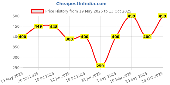 amazon.in r. n. RN Forged Nickel Plated Brass Nozzle Valve 1/2 Inch Female Connection Suitable for Liquid Gas (15mm) - RNNV140010 r. n. Price History Graph from 19 May 2025 to 13 Oct 2025