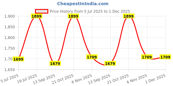 amazon.in r radiant bag Polyester Trolley Digital Printed Spandex Stretchable Fabric Combo 3 Piece Luggage Protector Cover only (Suitcase Bag Not Included in This Product) (Navy Blue-Black (20, 24, 28 inch)) r radiant bag Price History Graph from 5 Jul 2025 to 1 Dec 2025