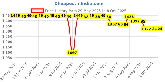 amazon.in R RANSENERS Metal Detector Wand,Security Wand,Portable Adjustable Sound&Vibration Alerts,Detects Weapons Knivers Screw(High Sensitivity,Black)Â… r ranseners Price History Graph from 29 May 2025 to 8 Oct 2025