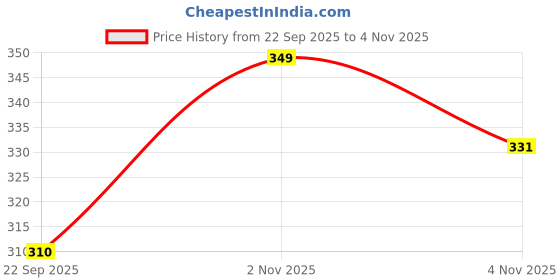 amazon.in R Runilex Hair Steamer Spa Cap Thermal Treatment Heating Cap With Temperature Control (Multicolor) Price History Graph from 22 Sep 2025 to 4 Nov 2025