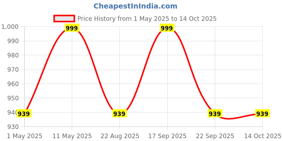 amazon.in R Runilex Rope Hammock with Wooden Spreader Bars/Adults Swing for Single Person (Cotton, 78 x 30 Inches L x W, White) r runilex Price History Graph from 1 May 2025 to 14 Oct 2025