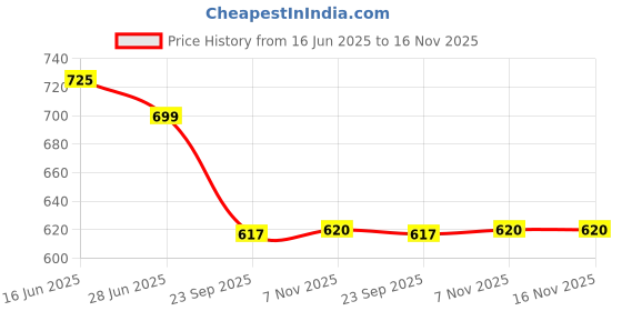 amazon.in R RUNILEX Stainless Steel Espresso Maker Stovetop Coffee Percolator Italian Coffee Maker Moka Pot (Silver) (300 ml - 6 Cup) Price History Graph from 16 Jun 2025 to 16 Nov 2025
