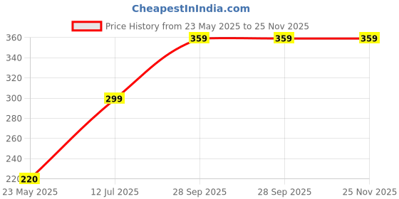 amazon.in generic R S 15 In 1 Pushup Board: Premium Gym Equipment for Home Workout, Versatile Pushup Stand, Ideal Home Gym Equipment for Strength Training and Fitness, Durable and Ergonomic Design generic Price History Graph from 23 May 2025 to 24 Nov 2025