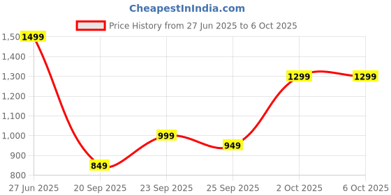 amazon.in R-TEK Digital Hygrometer and Thermometer with LCD Display and backlight & weather device with Temperature and Humidity Monitoring (White) r-tek Price History Graph from 27 Jun 2025 to 6 Oct 2025