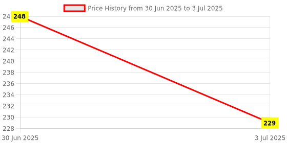amazon.in R-TEK Digital TDS Meter, Total Dissolved Solids Meter, Water Quality Tester, PPM Tester For Water Testing Price History Graph from 30 Jun 2025 to 3 Jul 2025