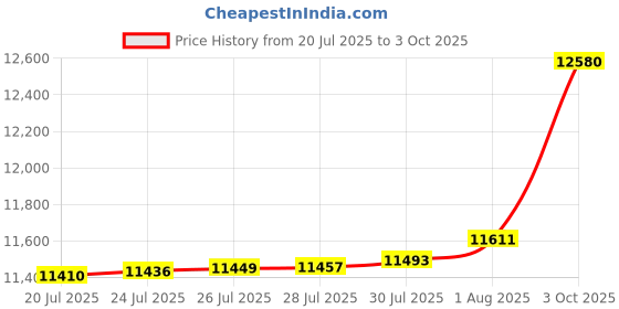 amazon.in port authority R-Tek Pro Fleece Full-Zip Vest port authority Price History Graph from 20 Jul 2025 to 3 Oct 2025