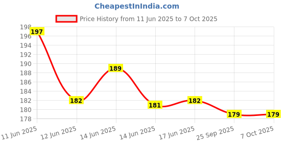 amazon.in r-tek R-TEK® (DEVICE) Digital LCD Cooking Food Meat Probe Kitchen Bbq Thermometer Temperature Test Pen, Instant read r-tek Price History Graph from 11 Jun 2025 to 6 Oct 2025