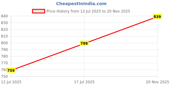 amazon.in R-TEK Sling Psychrometer or Whirling Hygrometer Thermometer Plastic Body (Type Fahrenheit) (Alcohol filled) Price History Graph from 12 Jul 2025 to 20 Nov 2025