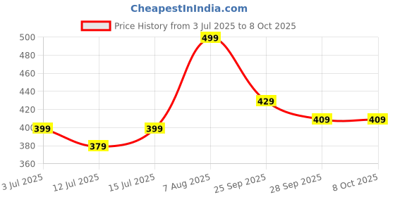 amazon.in R-TEK Wet and Dry bulb Thermometer Hygrometer Humidity meter instrument Wall mounted Plastic base for home, workspace and Godawns (ALCOHOL FILLED) r-tek Price History Graph from 3 Jul 2025 to 8 Oct 2025