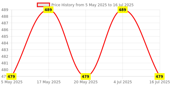 amazon.in R-TEK® Multipurpose Digital Multi Stem Thermometer with External Sensing Probe(Aquarium, Fridge, Machines) Price History Graph from 5 May 2025 to 16 Jul 2025