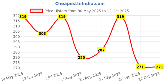 amazon.in R V Essential Pure Almond Carrier Oil (100ml+100ml) Pack of Two- Prunus Dulcis (100% Pure and Natural Cold Pressed) Price History Graph from 30 May 2025 to 12 Oct 2025