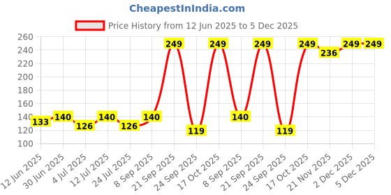 amazon.in R V Essential Pure Rice Bran Carrier Oil 100ml- Oryza Sativa (100% Pure and Natural Cold Pressed) Price History Graph from 12 Jun 2025 to 4 Dec 2025