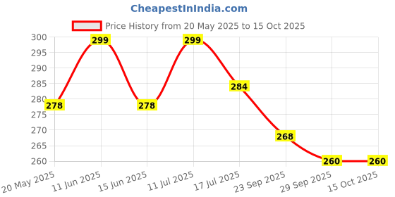 amazon.in R Wellness Candle Making Wick Thread Cotton Roll 100 gram Pack of 3 Price History Graph from 20 May 2025 to 14 Oct 2025