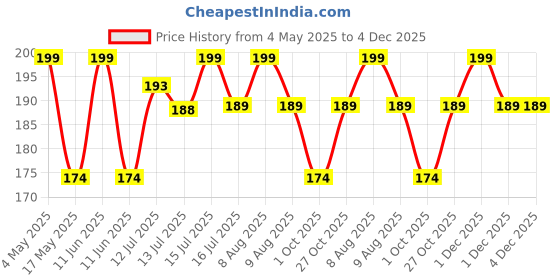 amazon.in R Wellness Cotton Candle Wick Wax Coated Pre Tabbed DIY Candle Wicks for Candle Making 200 Piece (1" INCH) Price History Graph from 4 May 2025 to 4 Dec 2025