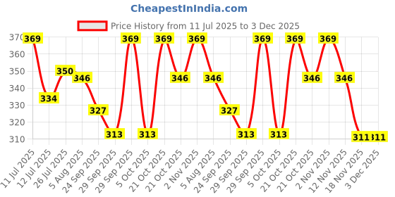 amazon.in R Wellness Ghee Diya Making Mould (Silicon) Price History Graph from 11 Jul 2025 to 2 Dec 2025